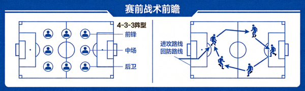 赛前战术前瞻图示，展示球队阵型与跑动路线